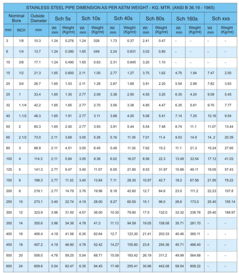 STAINLESS STEEL PIPES DIMENSIONAL CHART